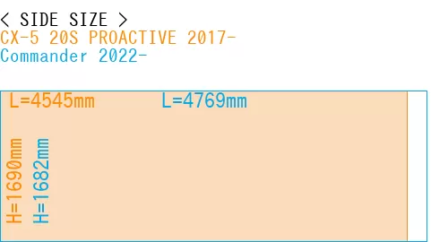 #CX-5 20S PROACTIVE 2017- + Commander 2022-